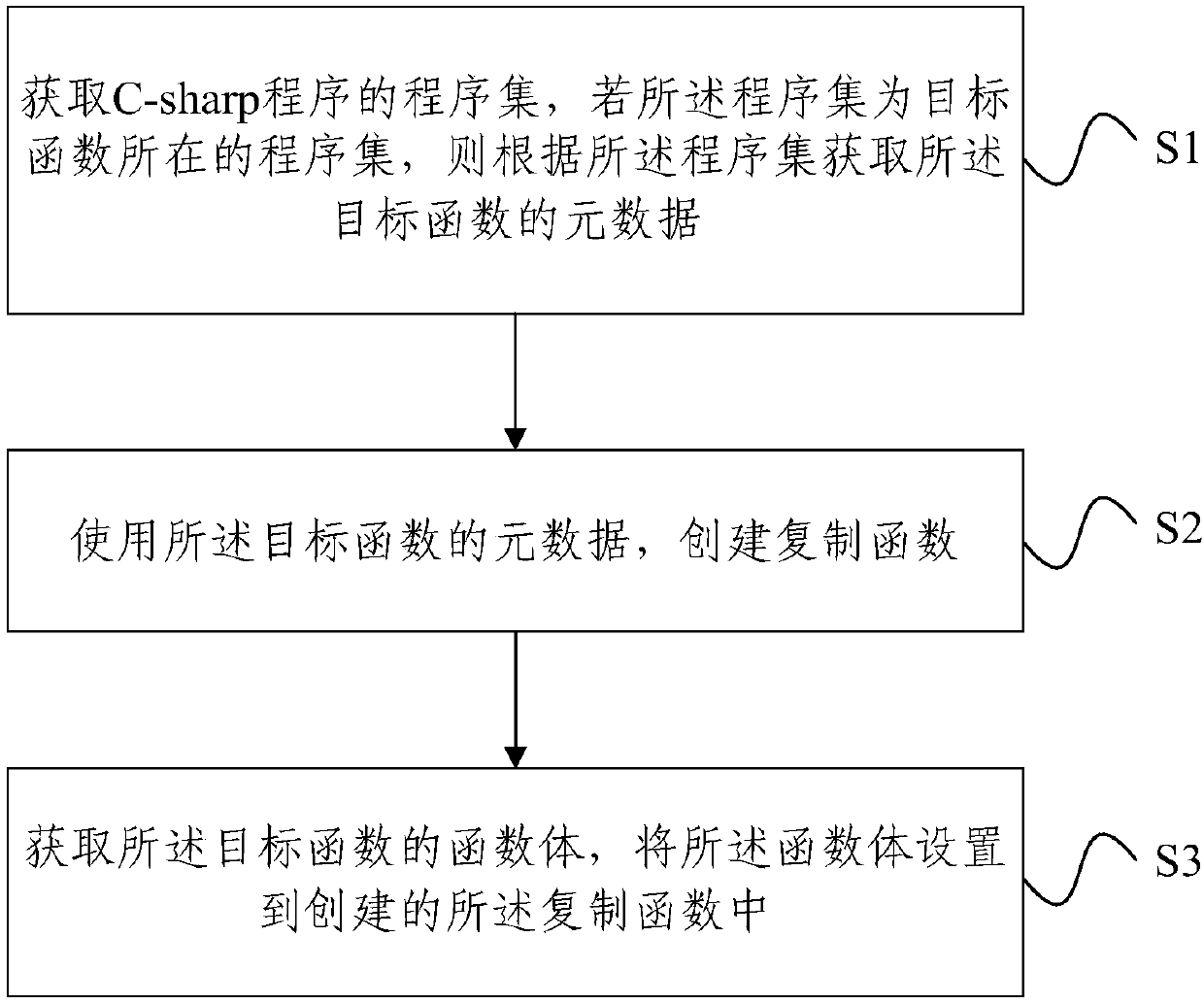 Function duplication method and device in C-sharp