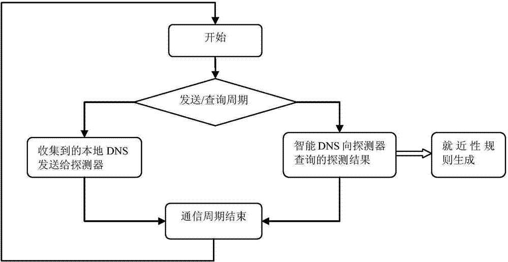 Intelligent DNS domain name system and method based on dynamic detection