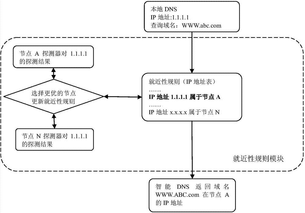 Intelligent DNS domain name system and method based on dynamic detection