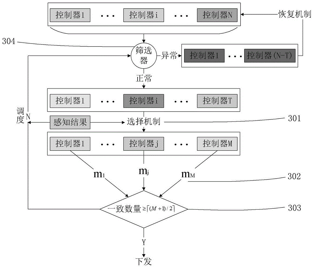 Mimic SDN controller construction method