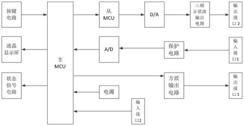 Test device and method for testing wind turbine generator speed measurement module