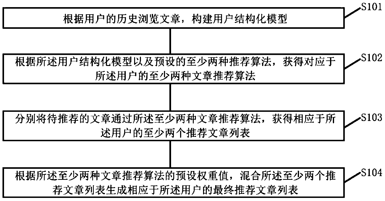 Parallel article recommendation method, device and equipment and storage medium