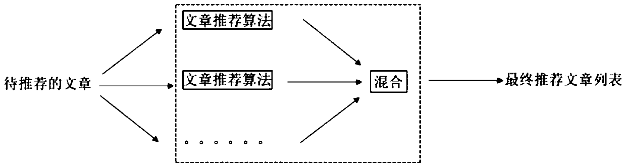 Parallel article recommendation method, device and equipment and storage medium