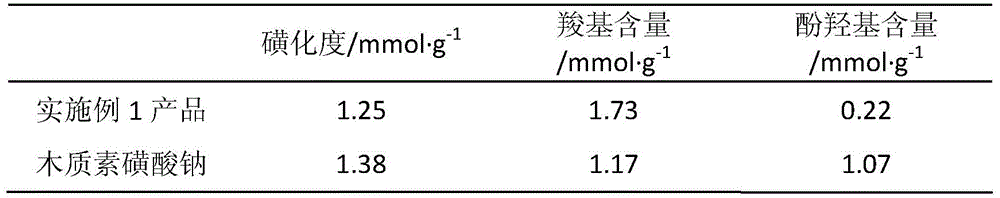 A kind of carboxylated alkali lignosulfonate dye dispersant and preparation method thereof