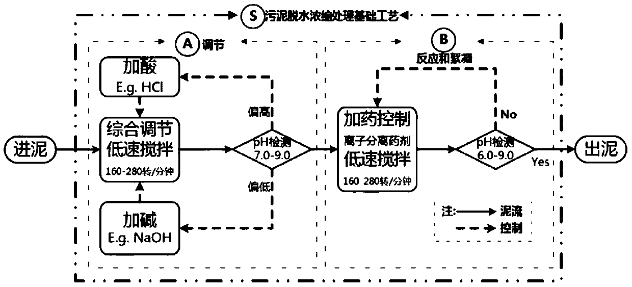 Sludge dewatering and concentration treatment basic process