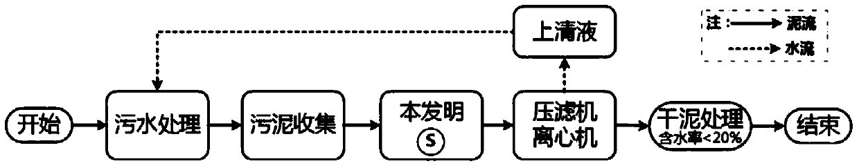 Sludge dewatering and concentration treatment basic process