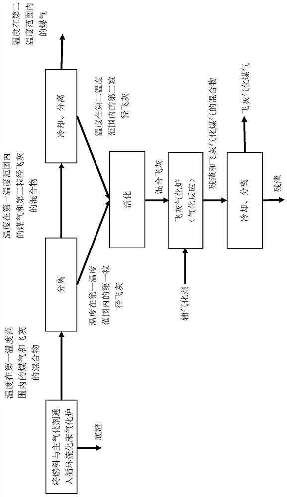 A gasification method and system with fly ash regasification