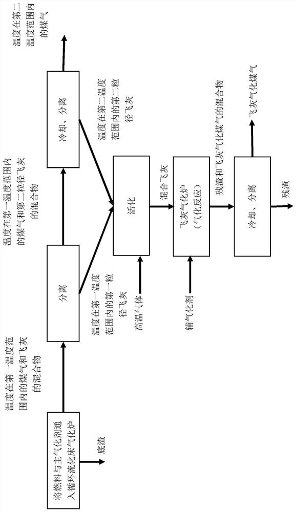 A gasification method and system with fly ash regasification