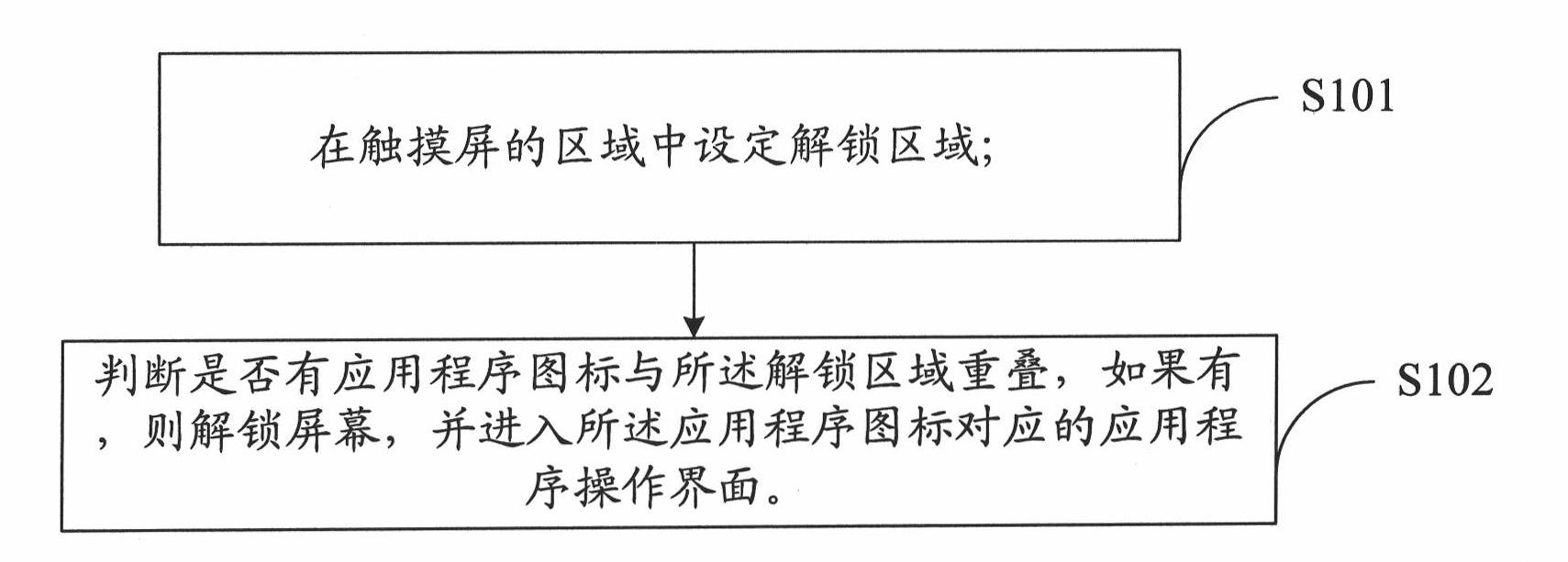 Touch screen unlocking method and system thereof and touch screen device