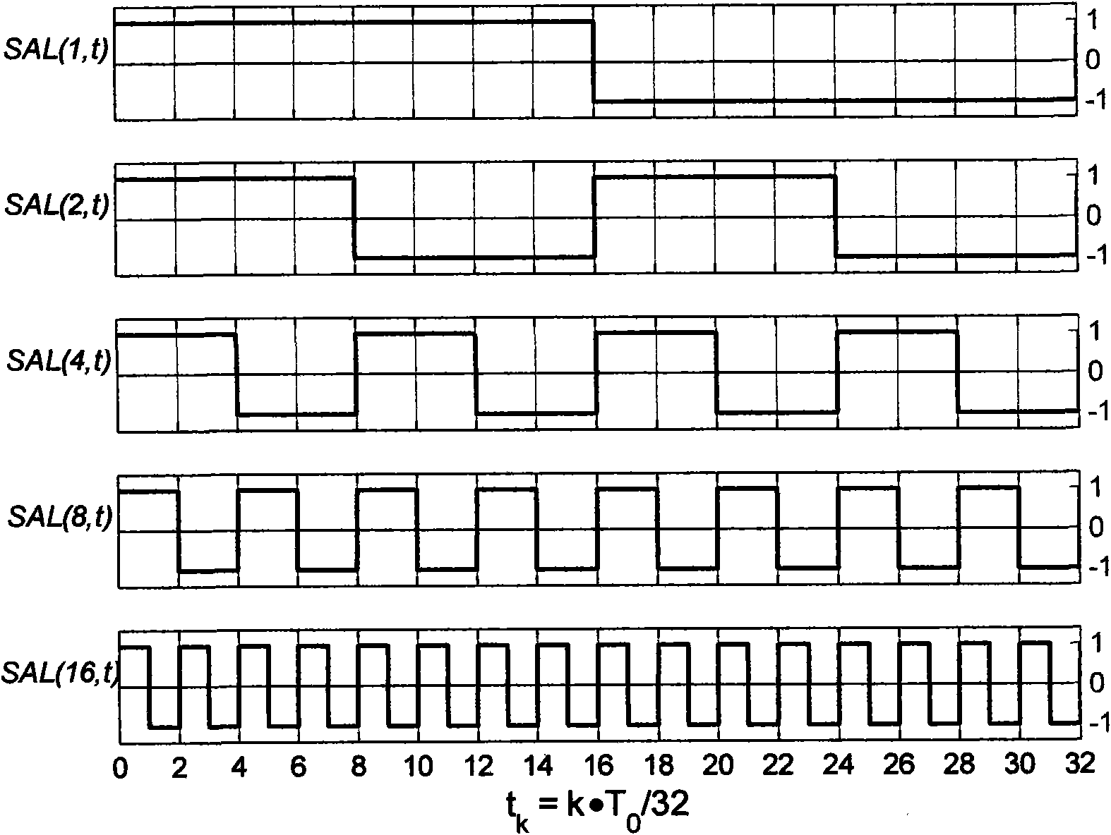 Synthesis method of multifrequency synchronous signal source