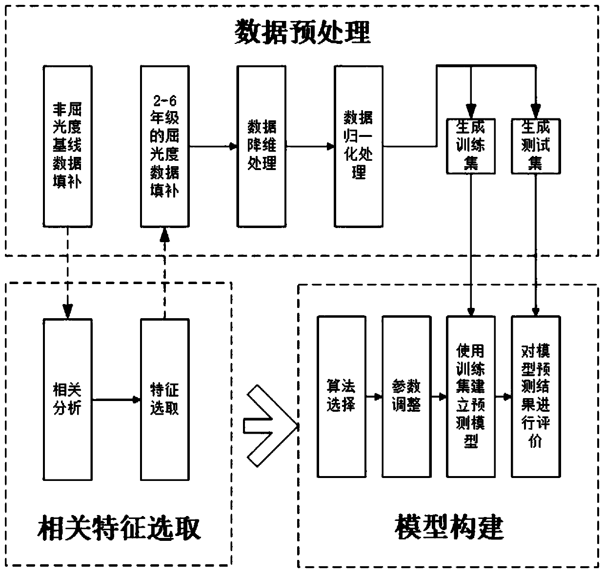 Missing value filling method of juvenile myopia prediction system and system using method