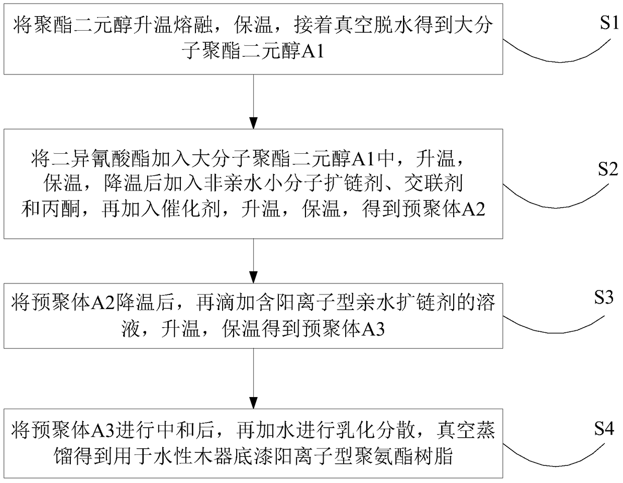 A kind of cationic polyurethane resin for water-based wood primer and preparation method thereof