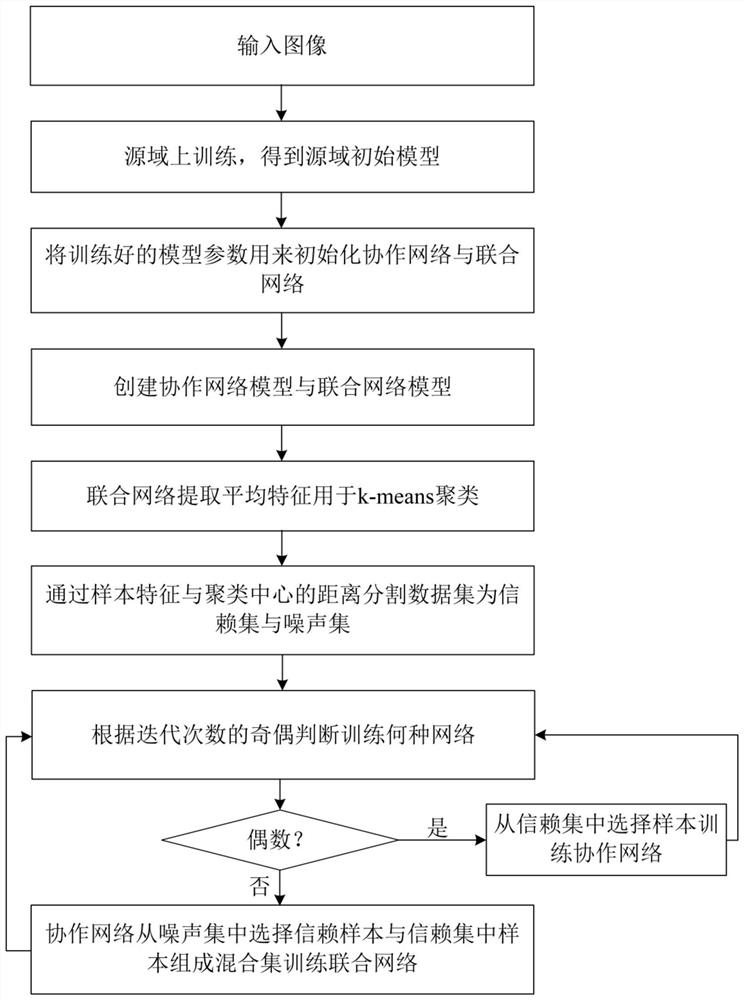 Unsupervised pedestrian re-identification method based on sample filtering and pseudo label refining