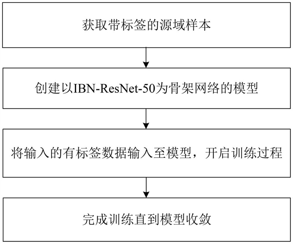 Unsupervised pedestrian re-identification method based on sample filtering and pseudo label refining