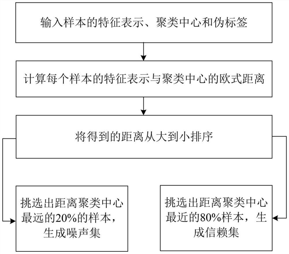 Unsupervised pedestrian re-identification method based on sample filtering and pseudo label refining