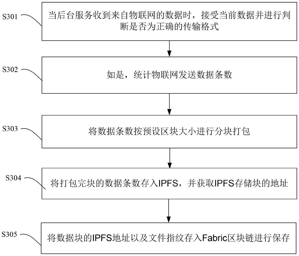 Internet of Things tracing method based on Fabric and IPFS and related equipment thereof