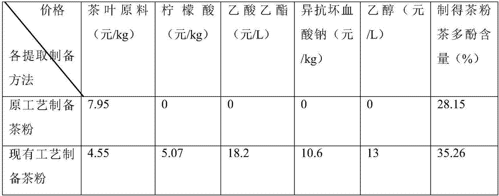 Process for efficiently extracting and utilizing tea leaves