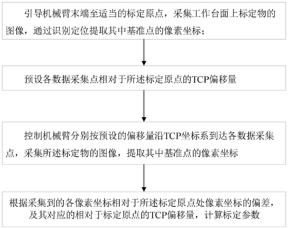 An automatic calibration method of robot hand-eye relationship based on incremental compensation