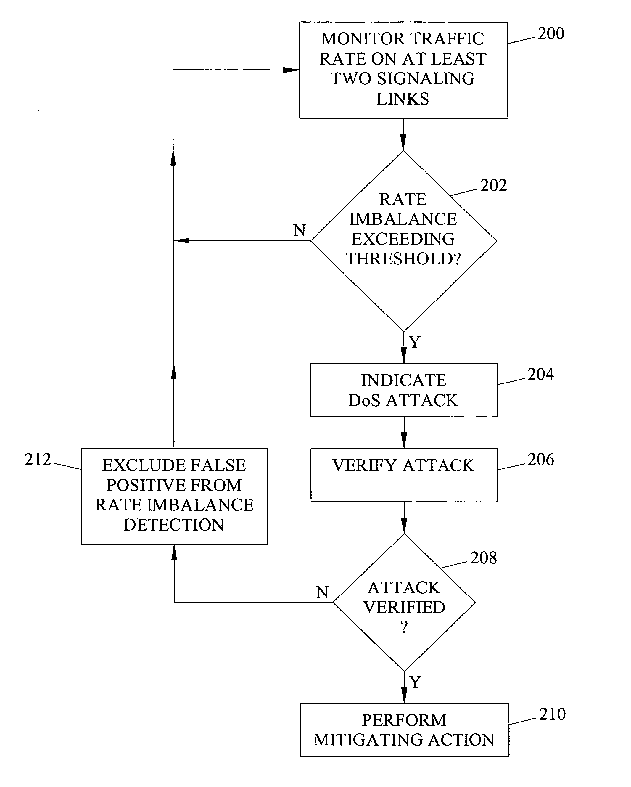 Methods, systems, and computer program products for detecting and mitigating denial of service attacks in a telecommunications signaling network