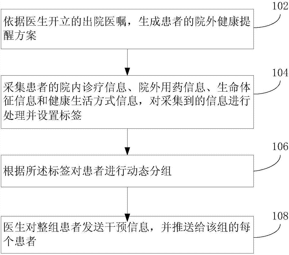 Method and system for performing intervention according to information of chronic disease patients