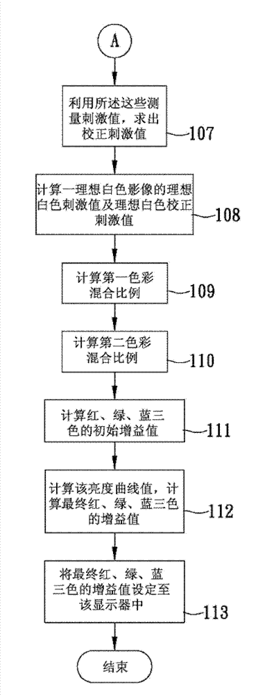 Method of Improving the Accuracy of Four-color White Balance Adjustment Using White Brightness Parameters