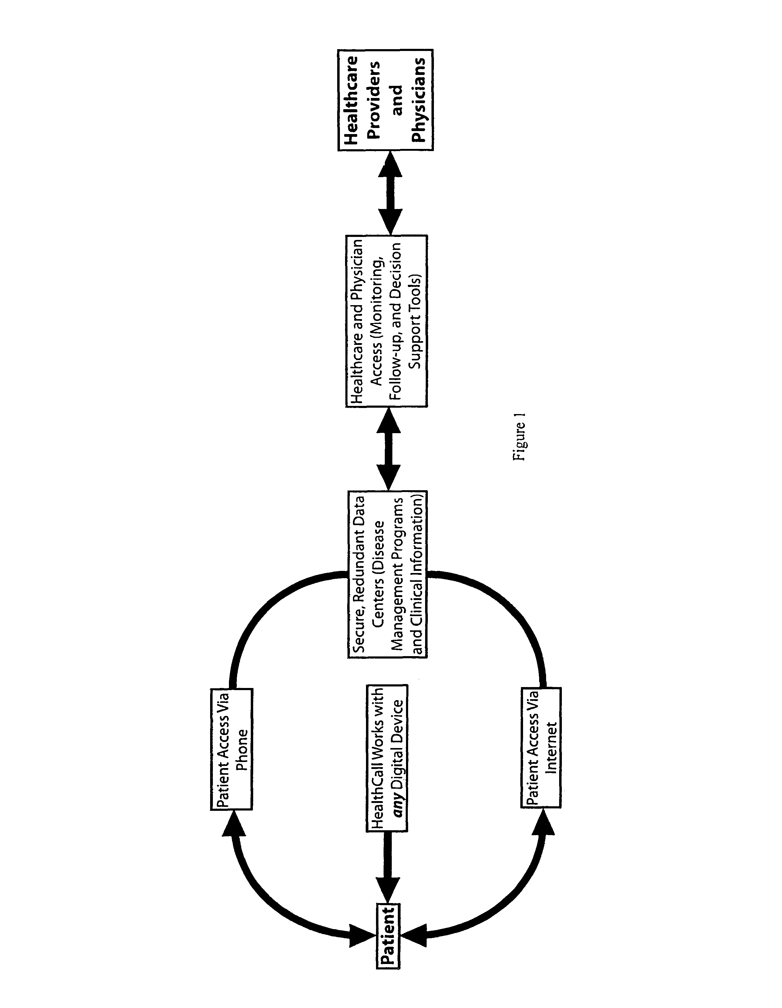 Information management and communications system for communication between patients and healthcare providers
