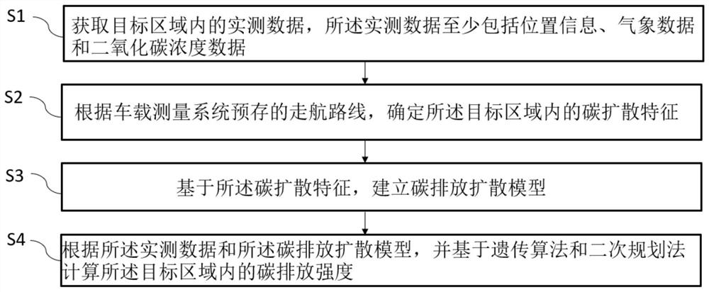 Power plant carbon emission intensity monitoring method and system based on vehicle-mounted measurement system