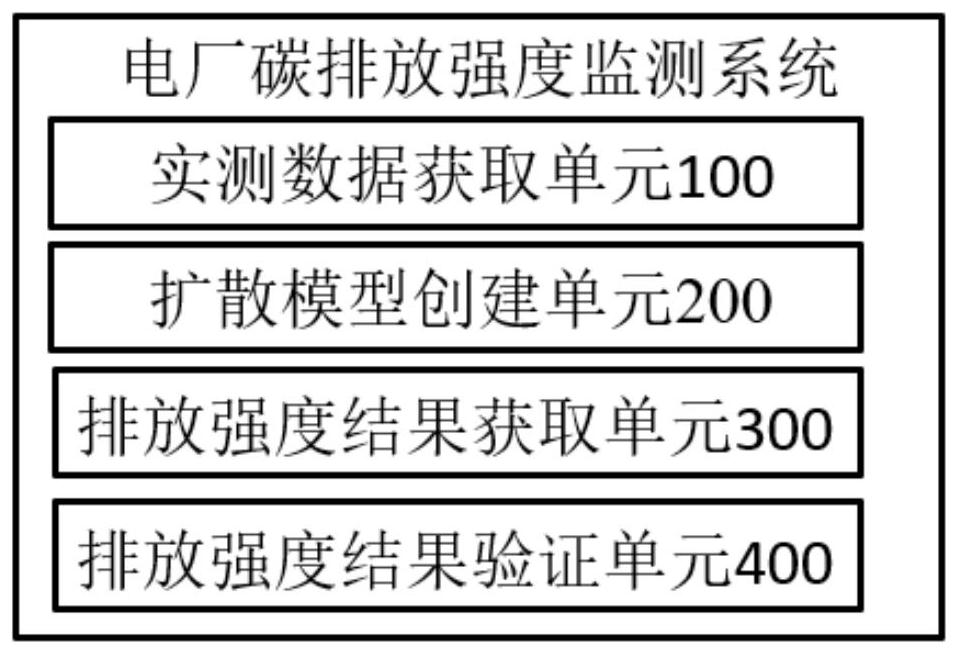 Power plant carbon emission intensity monitoring method and system based on vehicle-mounted measurement system