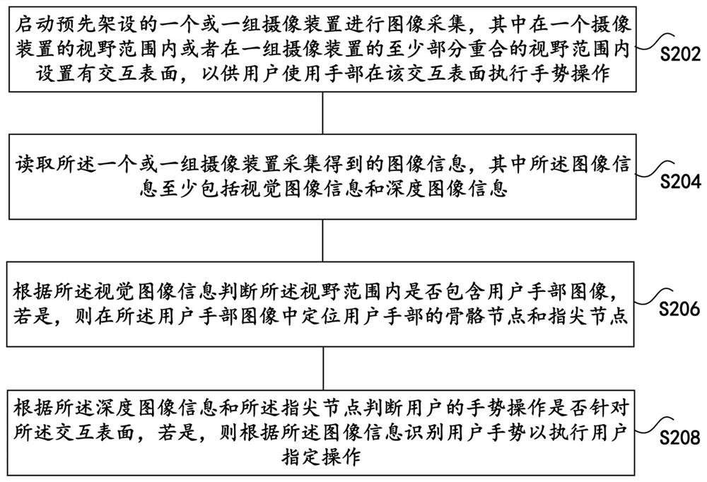 User gesture recognition method, device and system, storage medium and computing equipment