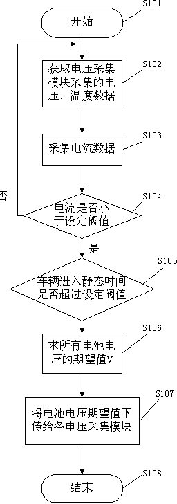 Static balanced method of battery management system of electric vehicle