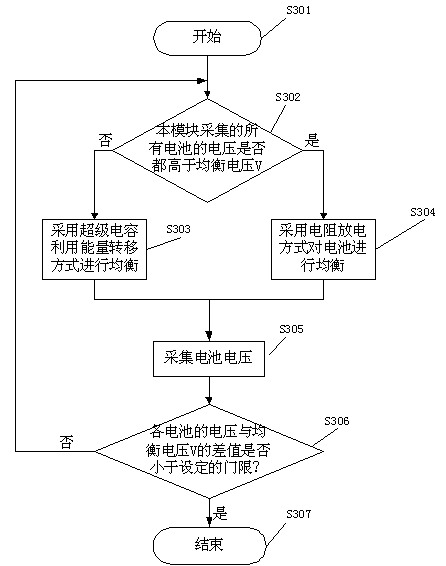 Static balanced method of battery management system of electric vehicle