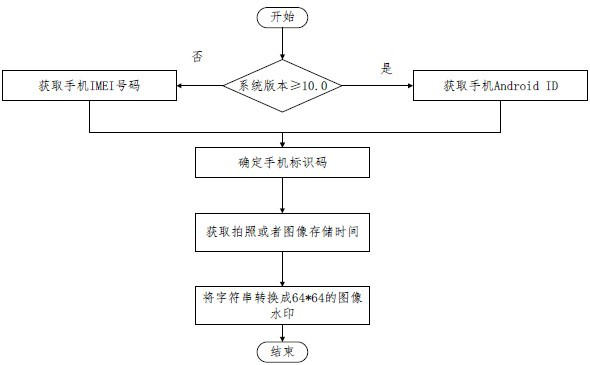 Intelligent terminal image leakage tracking and copyright authentication method based on digital watermarking