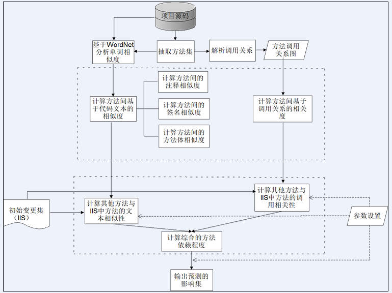 Program change influence analysis method based on code text and calling relationship