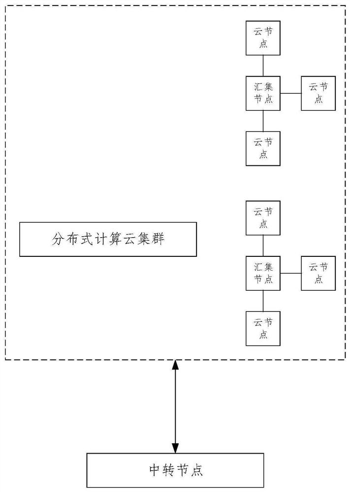 Distributed cloud computing system and method based on human brain simulation