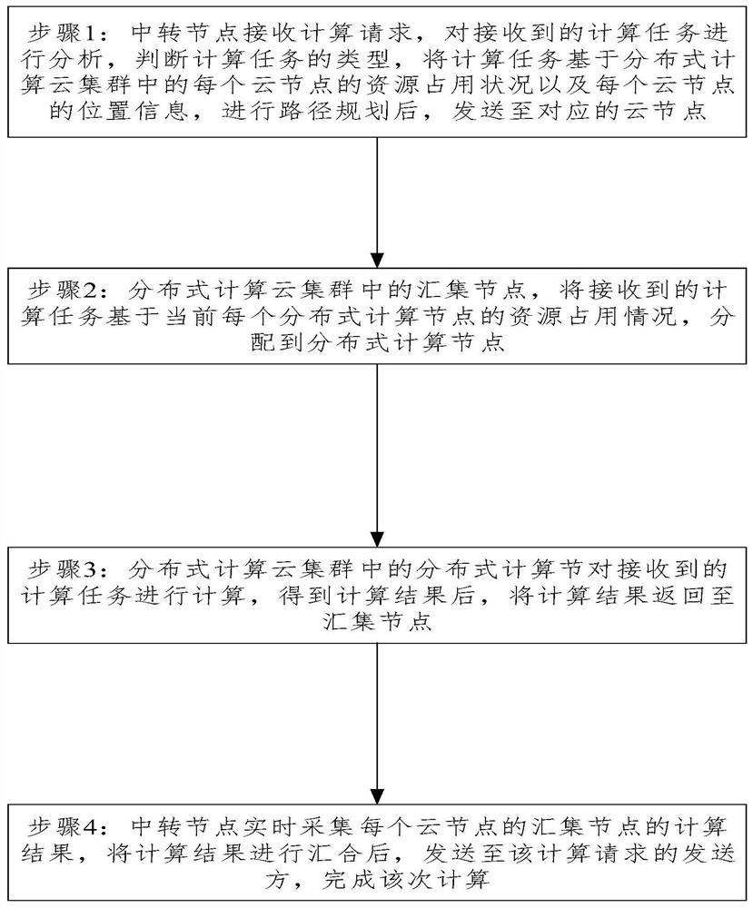 Distributed cloud computing system and method based on human brain simulation