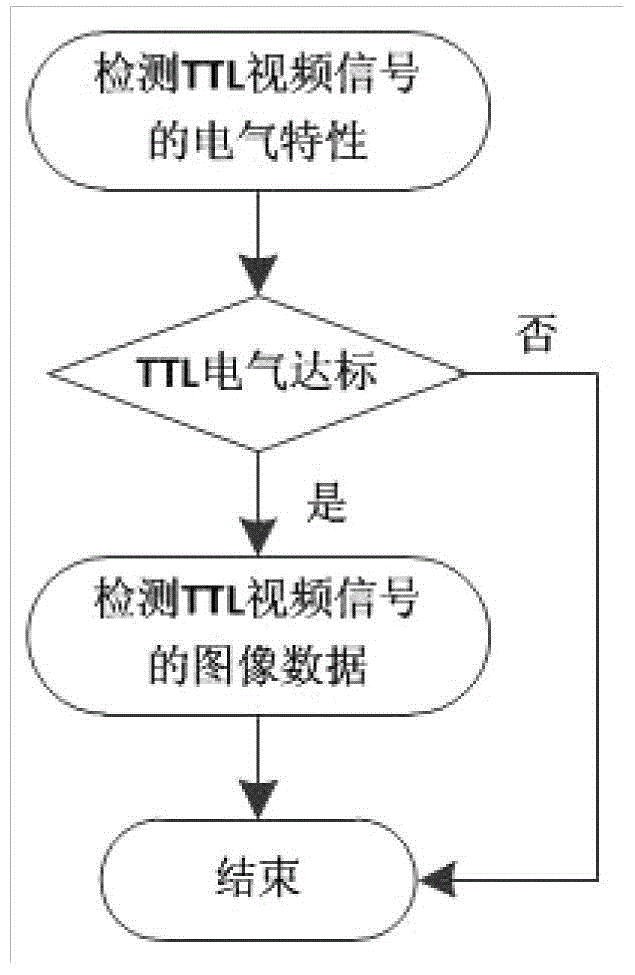 A method for detecting ttl video signal generated by video source