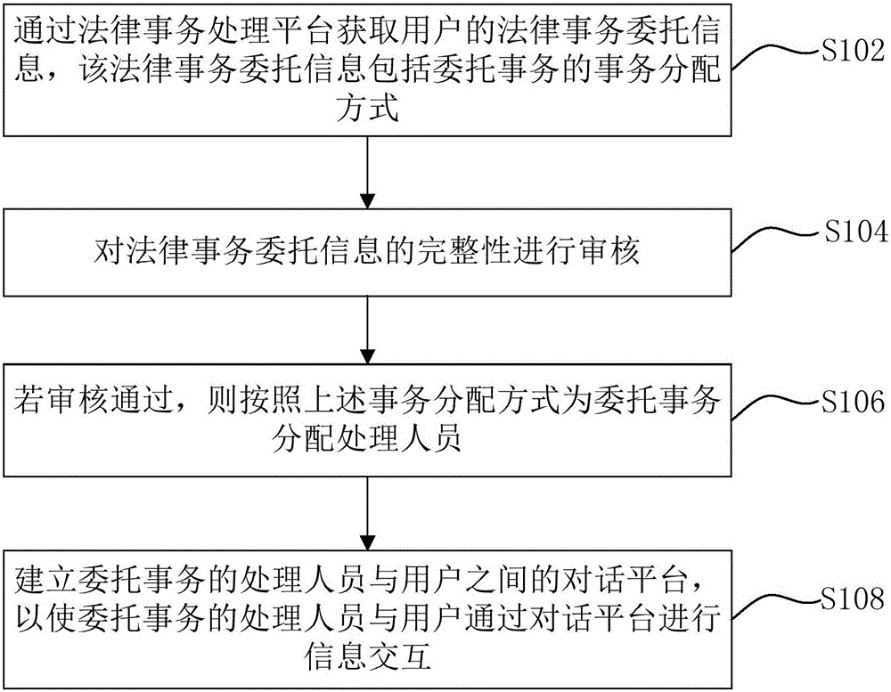 Legal transaction processing method and device