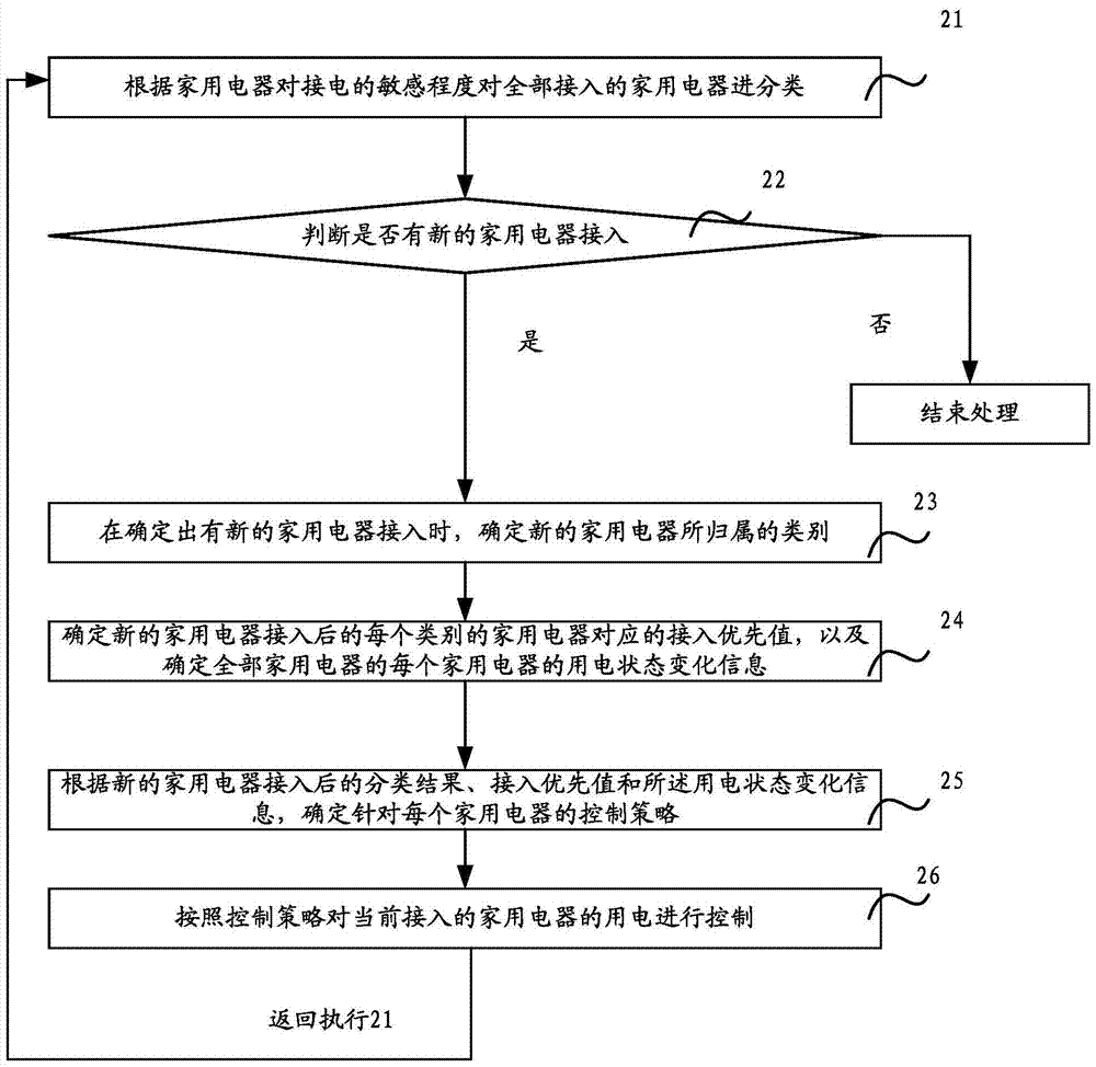 An electrical control device and method