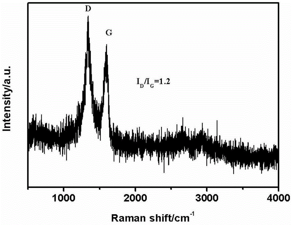 Preparation method of super-hydrophobic graphene/polyurethane sponge