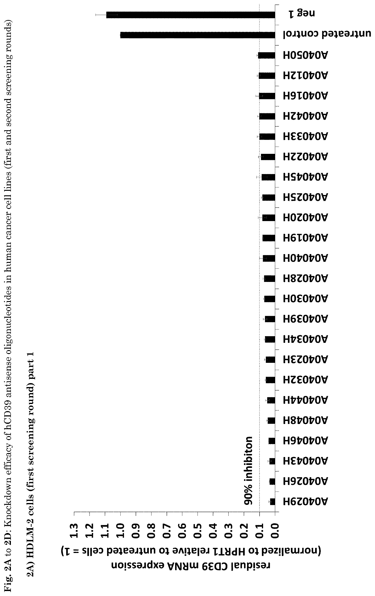 Immunosuppression-Reverting Oligonucleotides Inhibiting the Expression of CD39