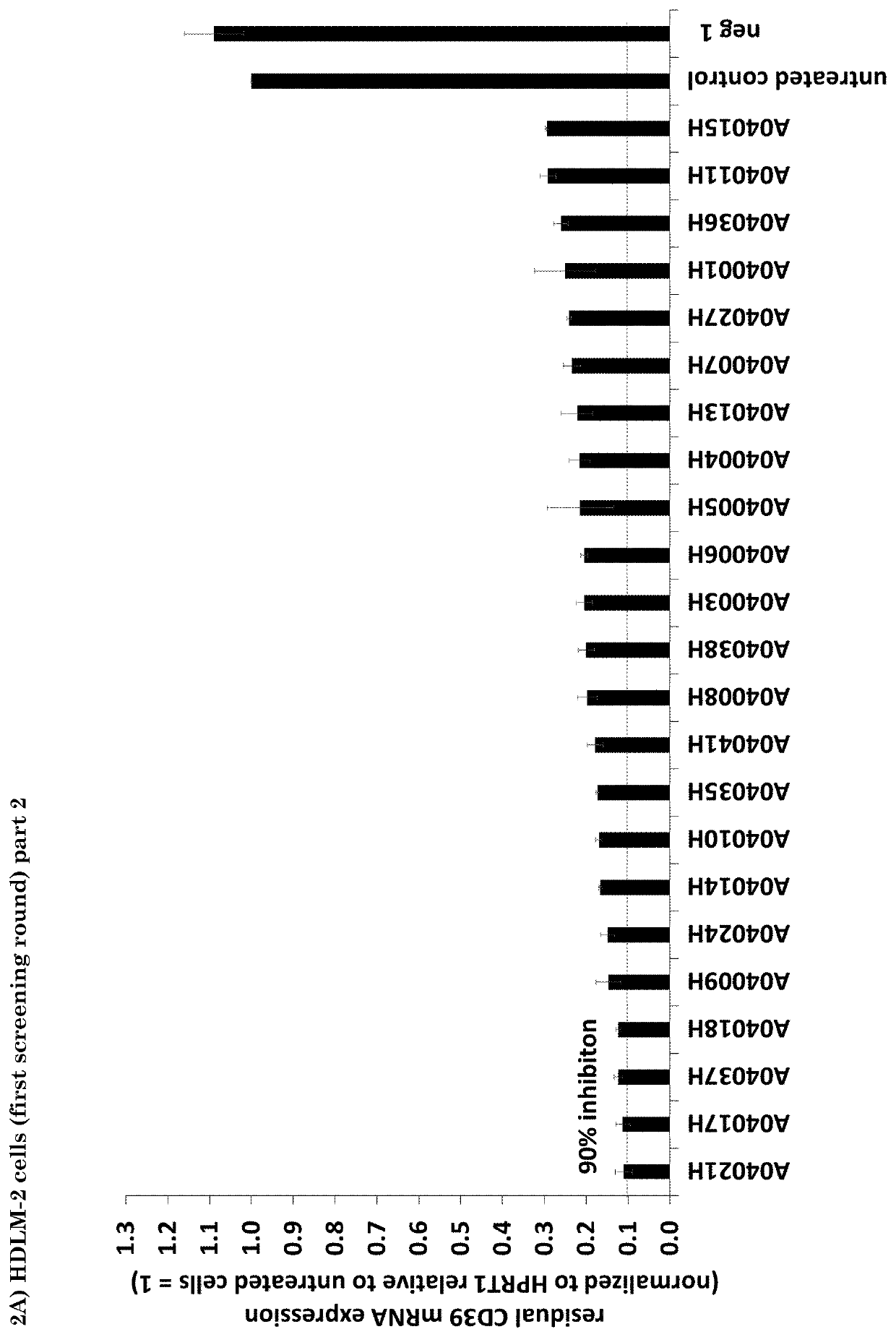 Immunosuppression-Reverting Oligonucleotides Inhibiting the Expression of CD39