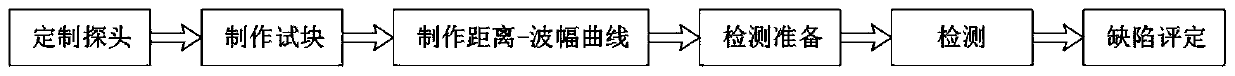 Ultrasonic detection method for austenitic stainless steel butt welding joint