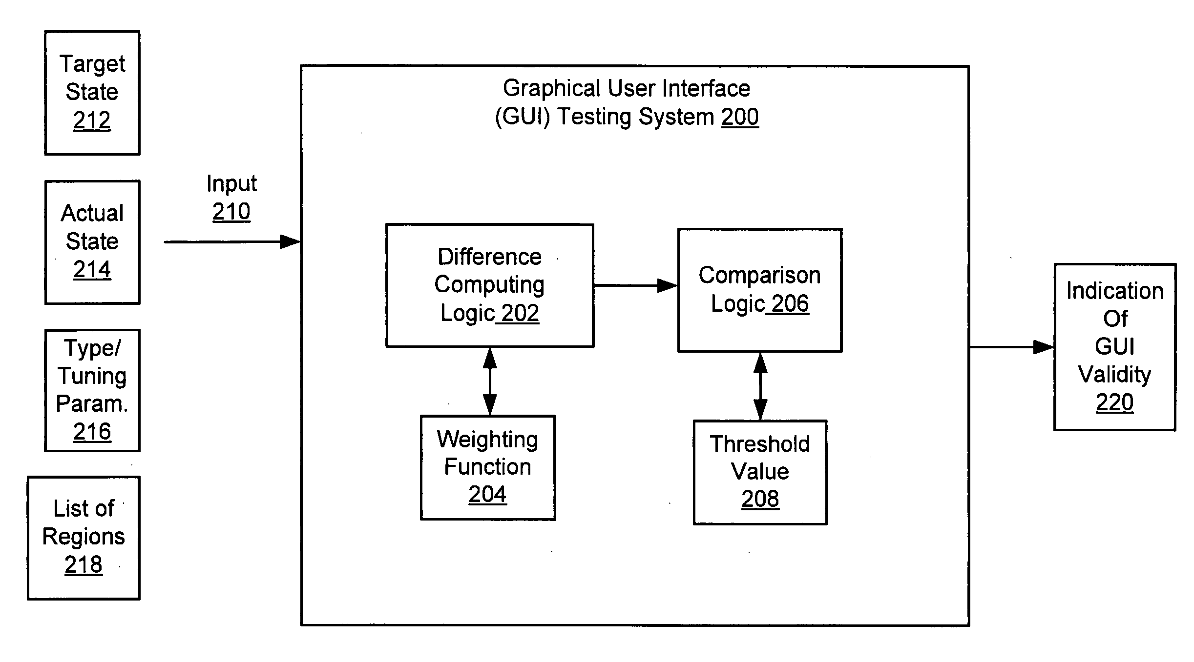 System and method for regression tests of user interfaces