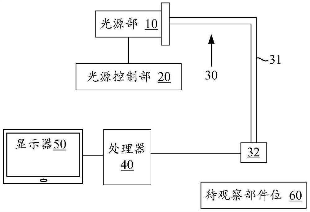 A kind of endoscope system and its imaging method