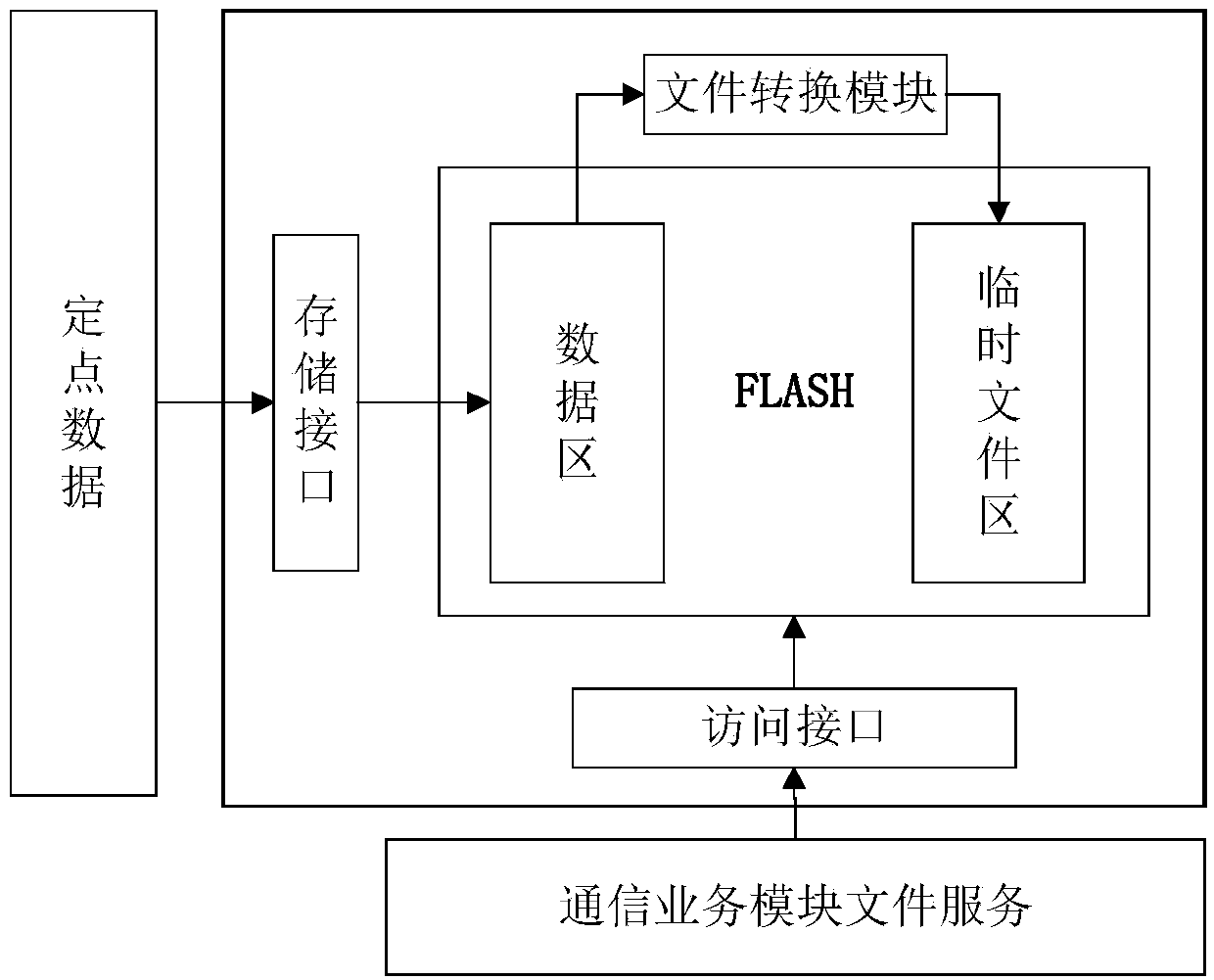 distribution network FTU fixed-point file management method and device