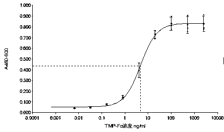 Analysis method for evaluating in-vitro activity of thrombopoietin receptor stimulant