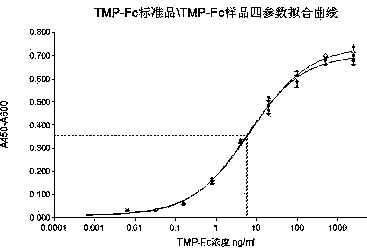 Analysis method for evaluating in-vitro activity of thrombopoietin receptor stimulant