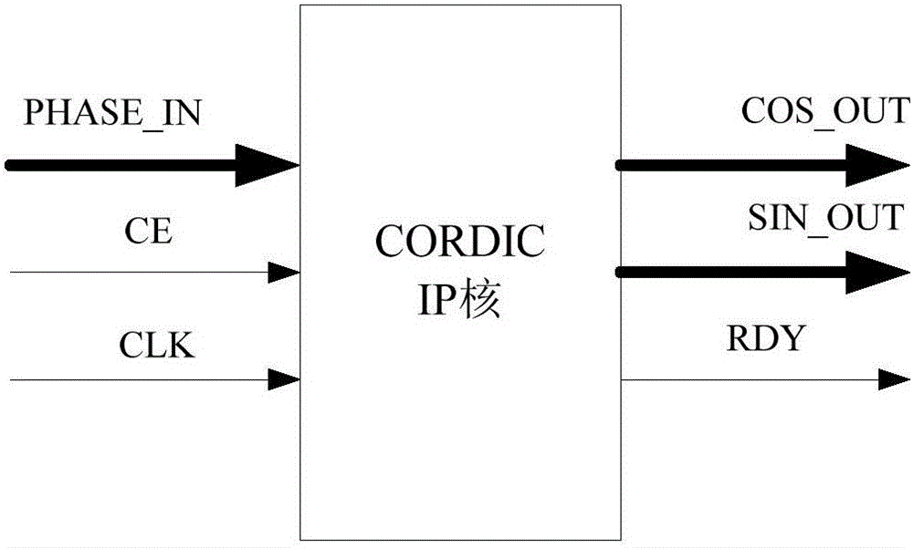 Calculation method based on CORDIC core for beam-control code in sinusoidal space