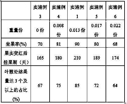 Preparation for promoting potted Ilex verticillata parthenocarpy and application method of preparation