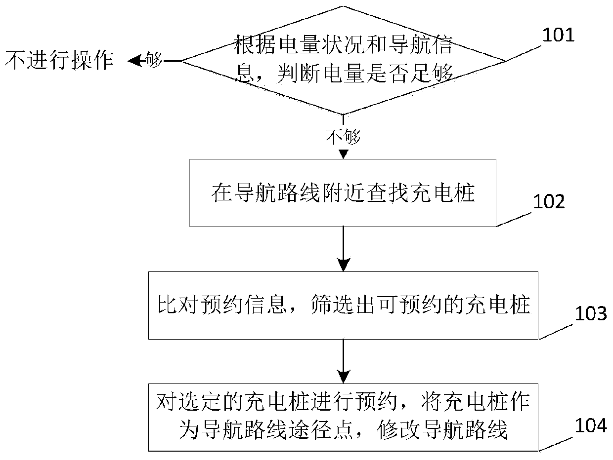 Electric automobile reservation charging method and system